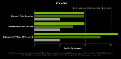 rtx 4080 cuda cores|Compare Current and Previous GeForce Series of Graphics .